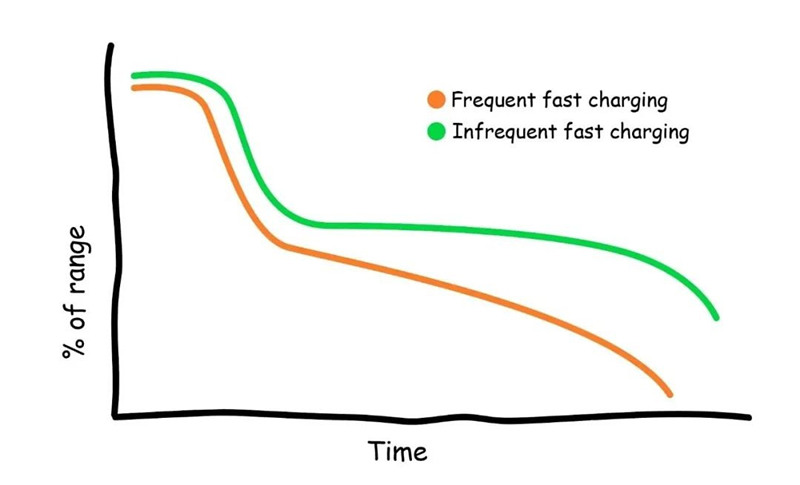 Wie wirkt sich das Schnellladen von Elektrofahrzeugen auf die Batteriegesundheit aus?